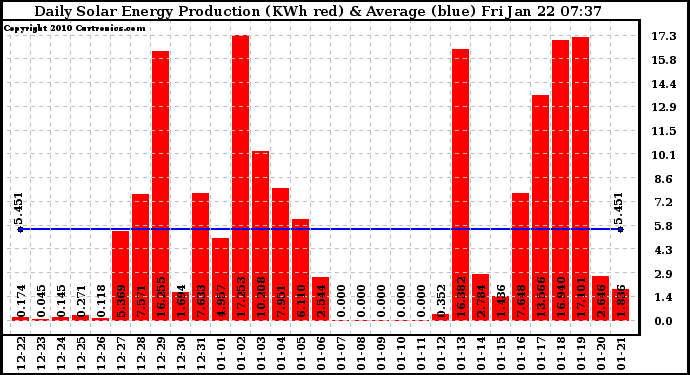 Solar PV/Inverter Performance Daily Solar Energy Production