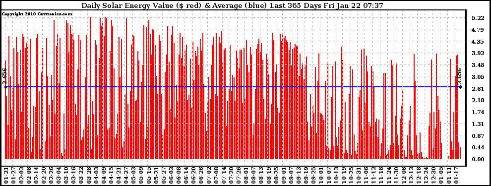 Solar PV/Inverter Performance Daily Solar Energy Production Value Last 365 Days