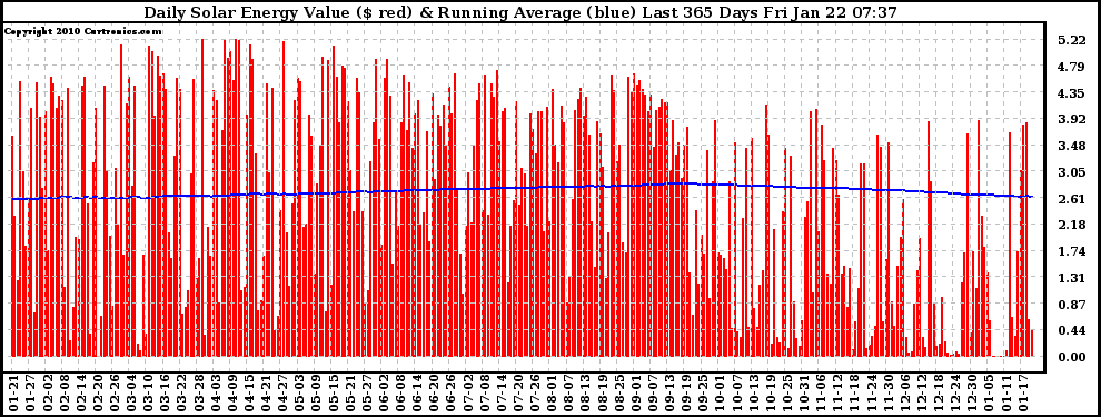 Solar PV/Inverter Performance Daily Solar Energy Production Value Running Average Last 365 Days