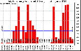 Solar PV/Inverter Performance Daily Solar Energy Production Value