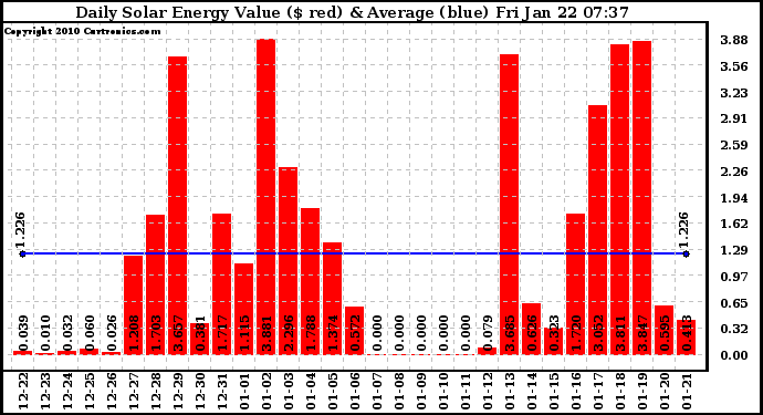 Solar PV/Inverter Performance Daily Solar Energy Production Value