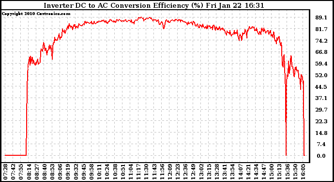 Solar PV/Inverter Performance Inverter DC to AC Conversion Efficiency