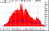 Solar PV/Inverter Performance Grid Power & Solar Radiation