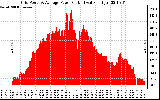 Solar PV/Inverter Performance Inverter Power Output