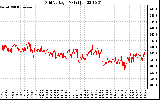 Solar PV/Inverter Performance Grid Voltage