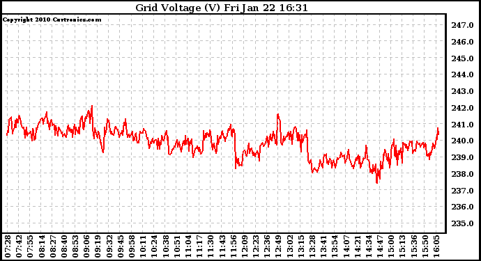 Solar PV/Inverter Performance Grid Voltage