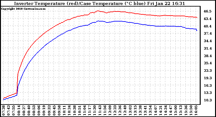 Solar PV/Inverter Performance Inverter Operating Temperature