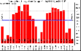 Solar PV/Inverter Performance Monthly Solar Energy Value Average Per Day ($)