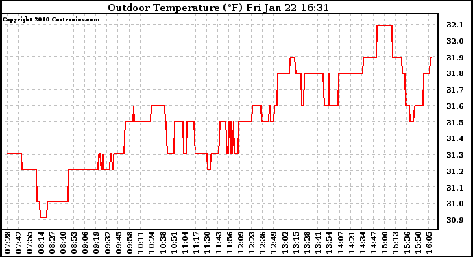 Solar PV/Inverter Performance Outdoor Temperature