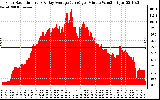 Solar PV/Inverter Performance Solar Radiation & Day Average per Minute