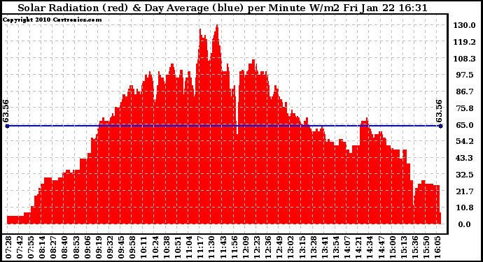 Solar PV/Inverter Performance Solar Radiation & Day Average per Minute