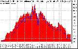 Solar PV/Inverter Performance Solar Radiation & Effective Solar Radiation per Minute