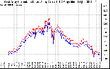 Solar PV/Inverter Performance Photovoltaic Panel Current Output