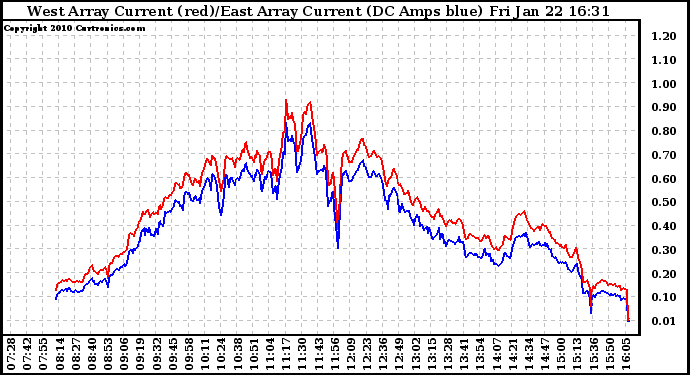 Solar PV/Inverter Performance Photovoltaic Panel Current Output