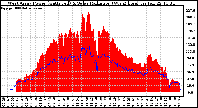 Solar PV/Inverter Performance West Array Power Output & Solar Radiation