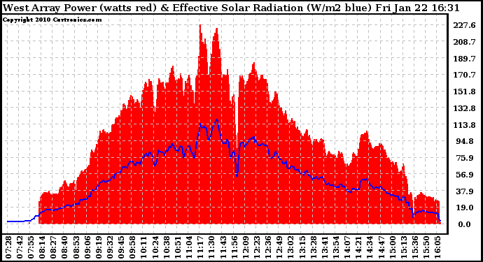 Solar PV/Inverter Performance West Array Power Output & Effective Solar Radiation