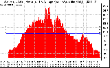 Solar PV/Inverter Performance West Array Actual & Average Power Output