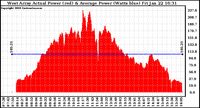 Solar PV/Inverter Performance West Array Actual & Average Power Output