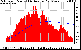 Solar PV/Inverter Performance West Array Actual & Running Average Power Output