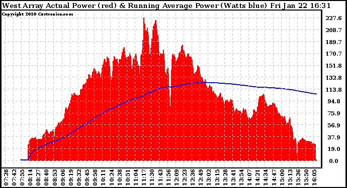 Solar PV/Inverter Performance West Array Actual & Running Average Power Output