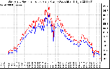 Solar PV/Inverter Performance Photovoltaic Panel Power Output