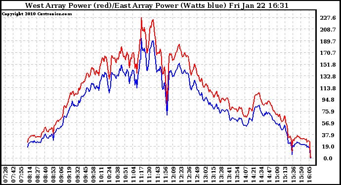 Solar PV/Inverter Performance Photovoltaic Panel Power Output