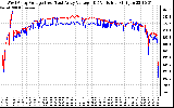 Solar PV/Inverter Performance Photovoltaic Panel Voltage Output