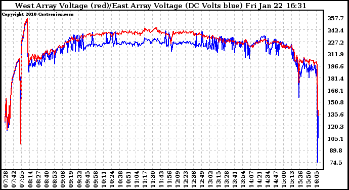 Solar PV/Inverter Performance Photovoltaic Panel Voltage Output