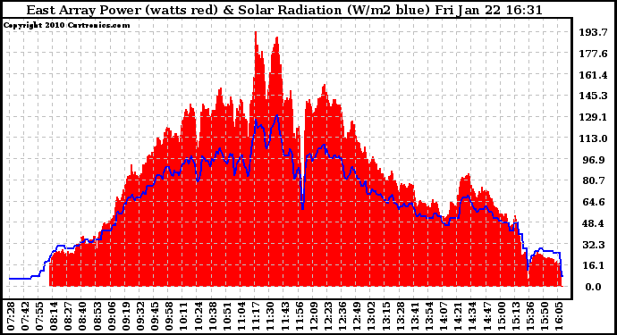 Solar PV/Inverter Performance East Array Power Output & Solar Radiation