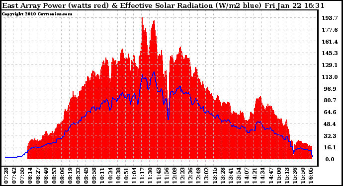 Solar PV/Inverter Performance East Array Power Output & Effective Solar Radiation