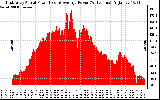 Solar PV/Inverter Performance East Array Actual & Average Power Output