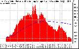 Solar PV/Inverter Performance East Array Actual & Running Average Power Output