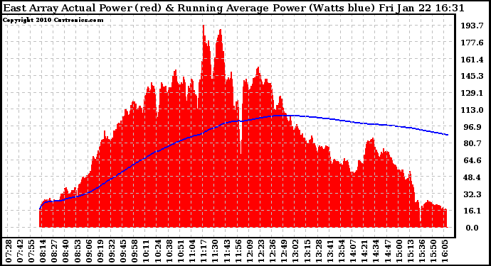 Solar PV/Inverter Performance East Array Actual & Running Average Power Output