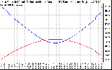 Solar PV/Inverter Performance Sun Altitude Angle & Sun Incidence Angle on PV Panels