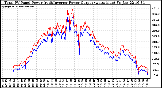 Solar PV/Inverter Performance PV Panel Power Output & Inverter Power Output