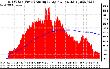 Solar PV/Inverter Performance Total PV Panel & Running Average Power Output