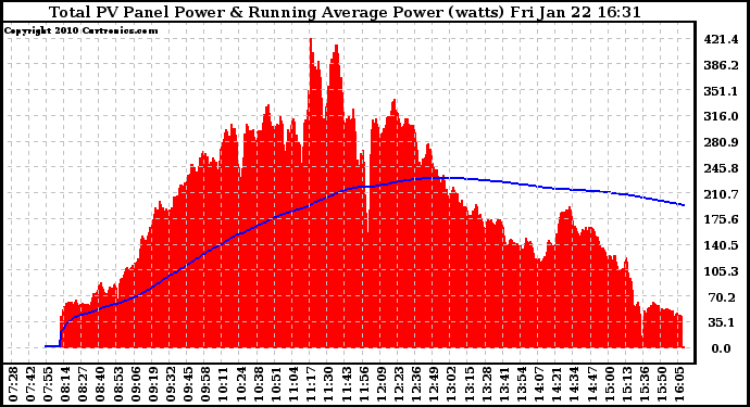 Solar PV/Inverter Performance Total PV Panel & Running Average Power Output