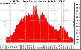 Solar PV/Inverter Performance Total PV Panel Power Output