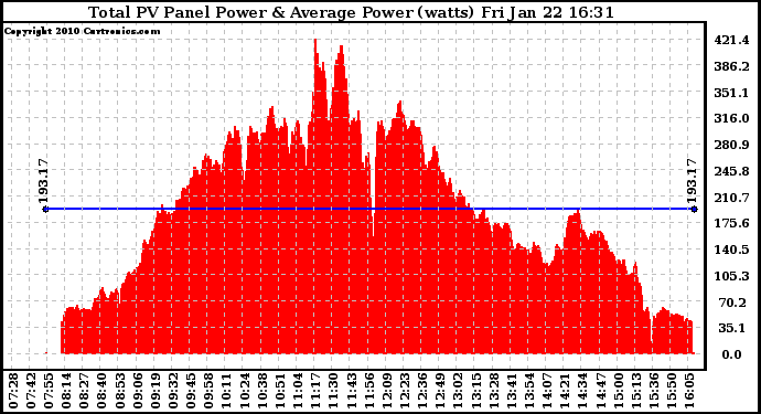 Solar PV/Inverter Performance Total PV Panel Power Output