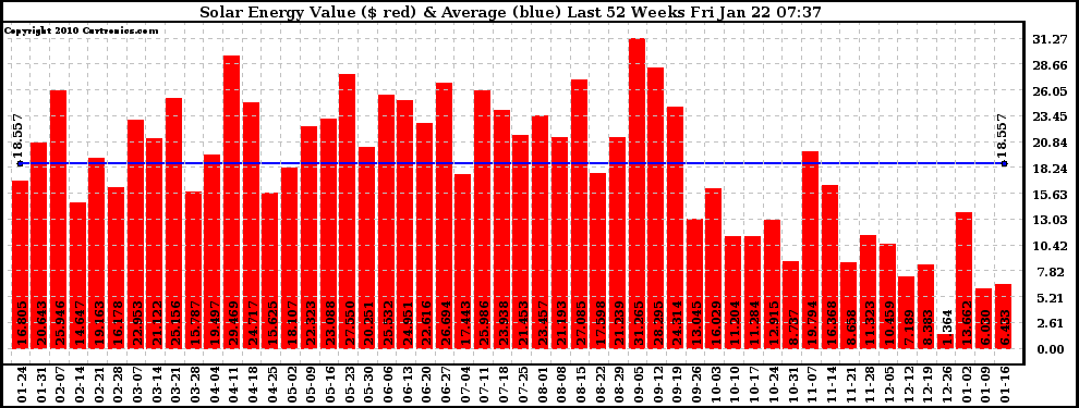 Solar PV/Inverter Performance Weekly Solar Energy Production Value Last 52 Weeks