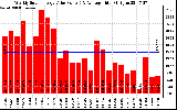 Solar PV/Inverter Performance Weekly Solar Energy Production Value