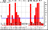 Solar PV/Inverter Performance Daily Solar Energy Production