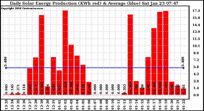 Solar PV/Inverter Performance Daily Solar Energy Production