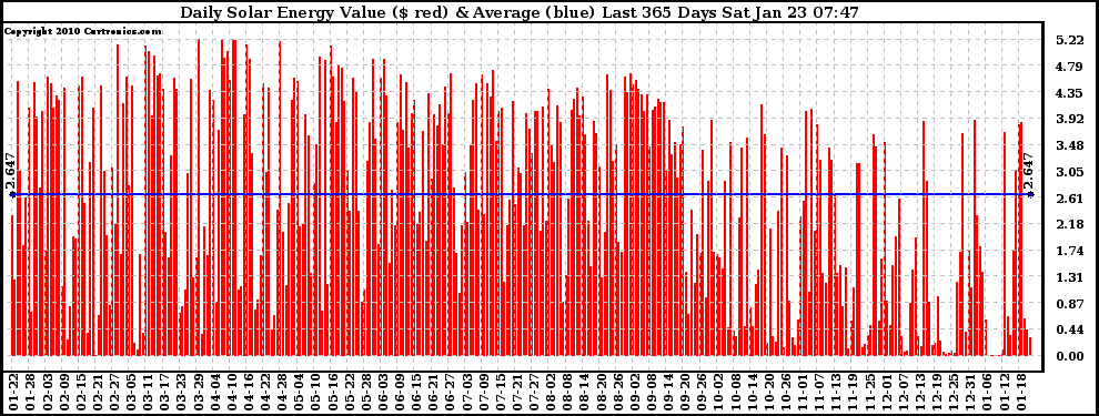 Solar PV/Inverter Performance Daily Solar Energy Production Value Last 365 Days