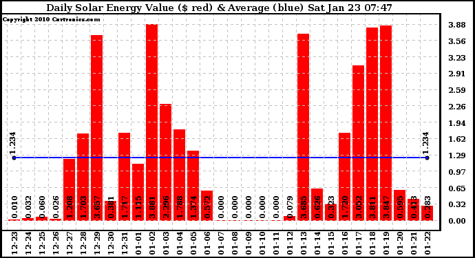 Solar PV/Inverter Performance Daily Solar Energy Production Value