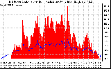 Solar PV/Inverter Performance Grid Power & Solar Radiation