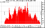 Solar PV/Inverter Performance Inverter Power Output