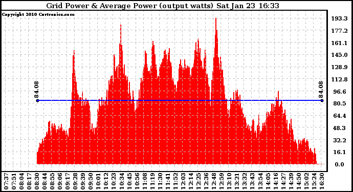 Solar PV/Inverter Performance Inverter Power Output