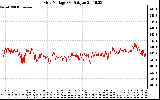 Solar PV/Inverter Performance Grid Voltage