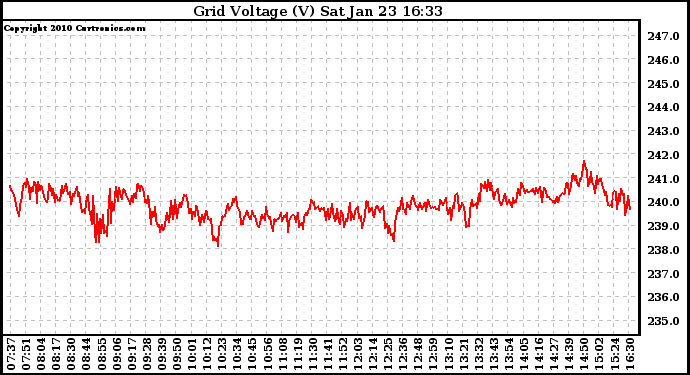 Solar PV/Inverter Performance Grid Voltage